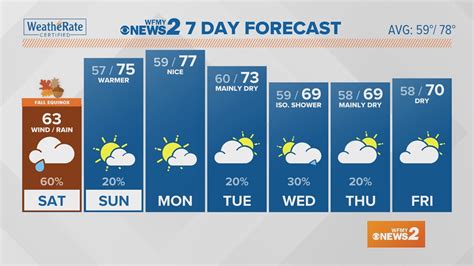 Greensboro Weather Saturday Forecast | wfmynews2.com