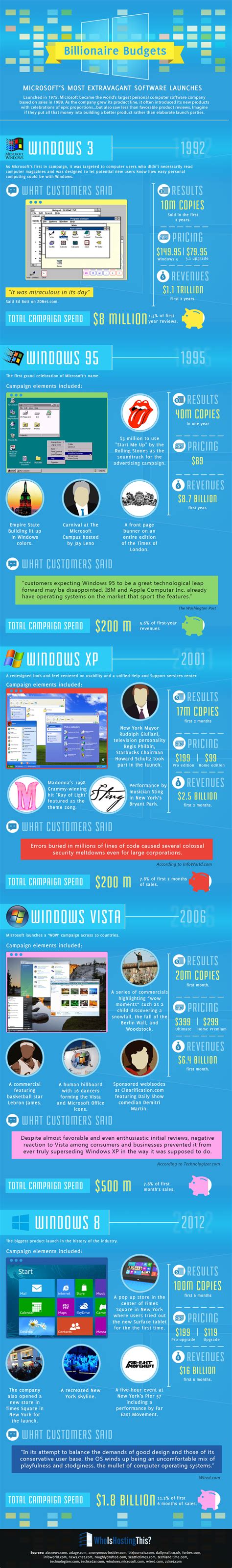 Billionaire budge - Microsoft most extravagant software launches #infographic #microsoft # ...