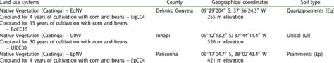 Types of soil, description of the land-use systems and geographic ...