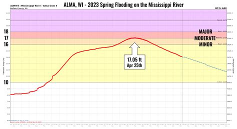 Mississippi River Flood of 2023