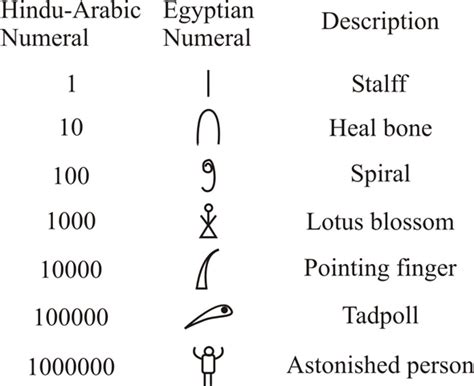 Solved: In Exercise, write the Egyptian numeral as a Hindu-Arab ...