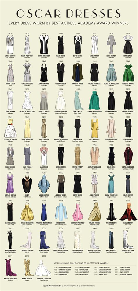 All The Dresses Of Best Actress Oscar Winners Since 1929