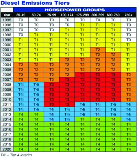 Clean Diesel Emissions and Equipment Update: Tier 4 Standards, Update ...