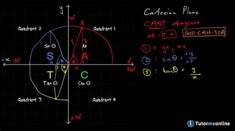 The CAST Diagram - YouTube