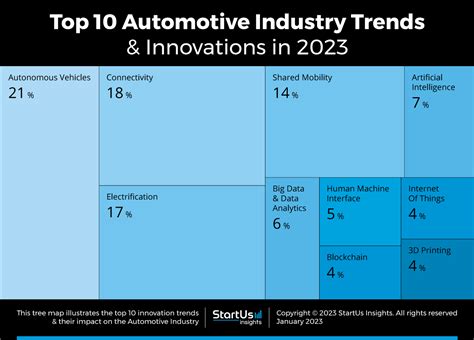 Top 10 Automotive Industry Trends & Innovations 2023 | StartUs Insights