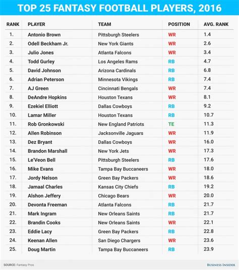 The top 25 fantasy football players this year | Fantasy football players, Fantasy football ...