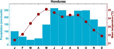 ClimGen Honduras climate observations