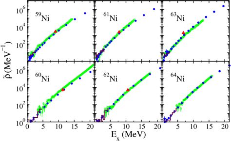 Level densities for the nickel isotopes 59−64 Ni. The SMMC level... | Download Scientific Diagram