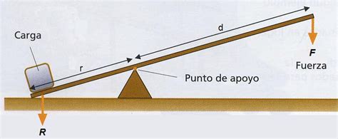 Mecanica de mantenimiento industrial: Maquinas Simples