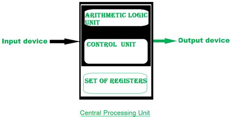 Alu and control unit in cpu • Smartadm.ru