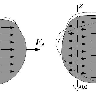 Schematic examples of centrifugal forces | Download Scientific Diagram