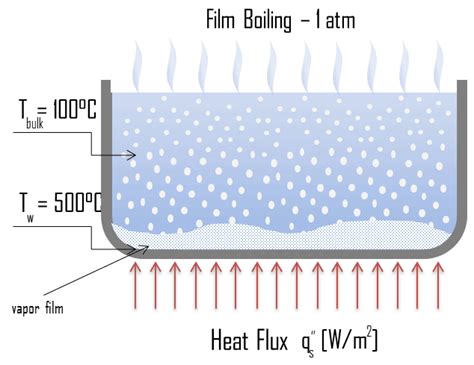 What is Film Boiling - Definition