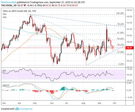 Crude Oil Price Technical Outlook: Charts Mired by Confluence