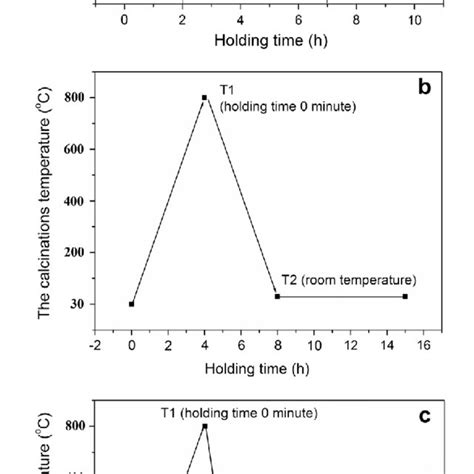 Schematic diagram illustrating the calcinations modes (a) the single... | Download Scientific ...