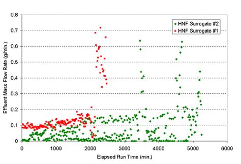 Effluent mass flow rates (g/min.) against time for the column ...