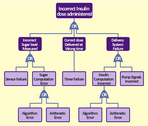 FTA diagram - Hazard analysis | Accident analytic tree - FTA diagram | How to Create a Fault ...