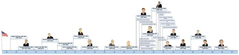 U.S. Presidents from 1900 620 – MindView | Timeline Software