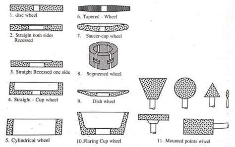 Grinding Wheel-Definition, Material, Function, Grades, Types, Specification