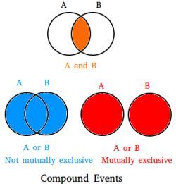 Probability of compound events | Probability, Event, Mathematics