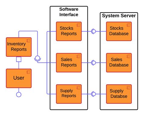 Component Diagram for Inventory Management System | UML