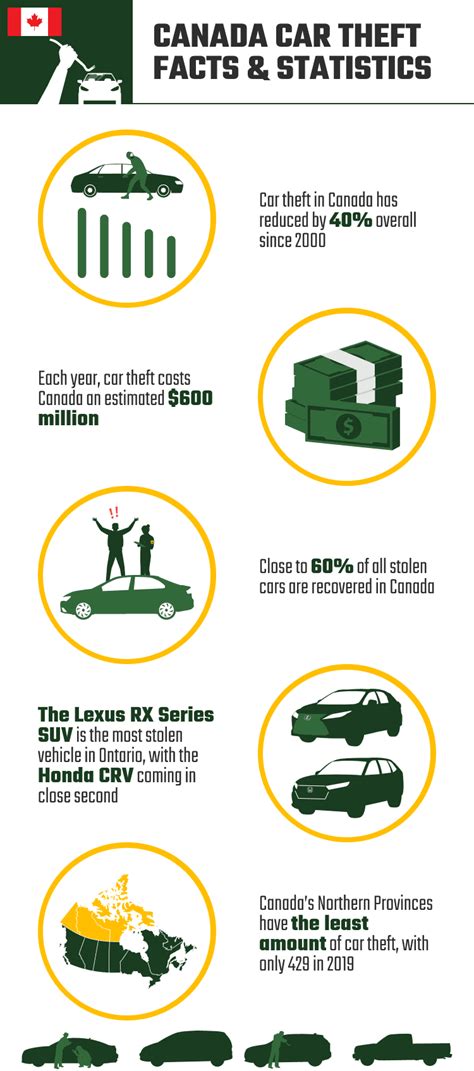 14 Car Theft Statistics in Canada (Updated in 2024) | House Grail