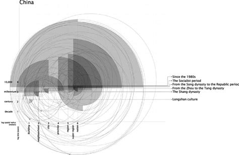 8 China panarchy: diagram of the adaptive building cycles in Chinese... | Download Scientific ...