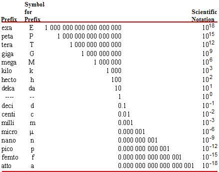 1.5: SI Prefixes - Chemistry LibreTexts