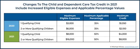 Child Care Tax Savings 2021 - Curious and Calculated