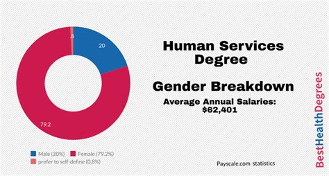 What Are Master in Human Services Jobs? - The Best Health Degrees