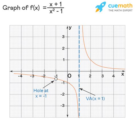 Vertical Asymptote - Find, Rules, Definition, Graph