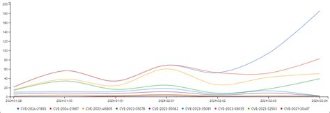 Ivanti Exploited: Third Zero-Day Vulnerability Uncovered (CVE-2024-21893)