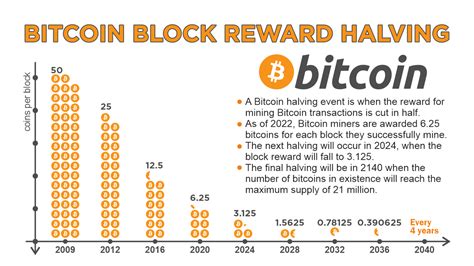 Bitcoin Halving 2024 - Vertcoin.FUN