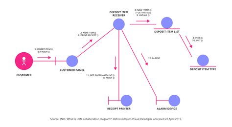 10 Business Process Modelling Techniques | GetSmarter Blog (2022)