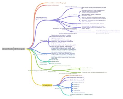 Benjolan Pada Leher (Limfadenopati) (Etiologi & Diferensial Diagnosis…