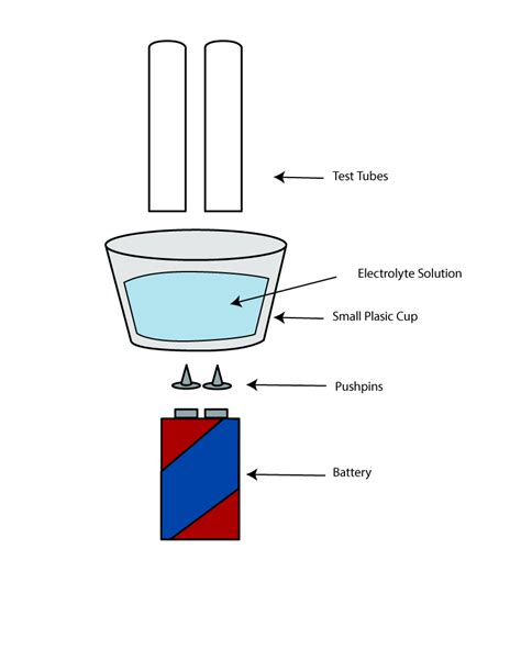 Electrolysis of Water Experiment Explanation Diagram | Quizlet