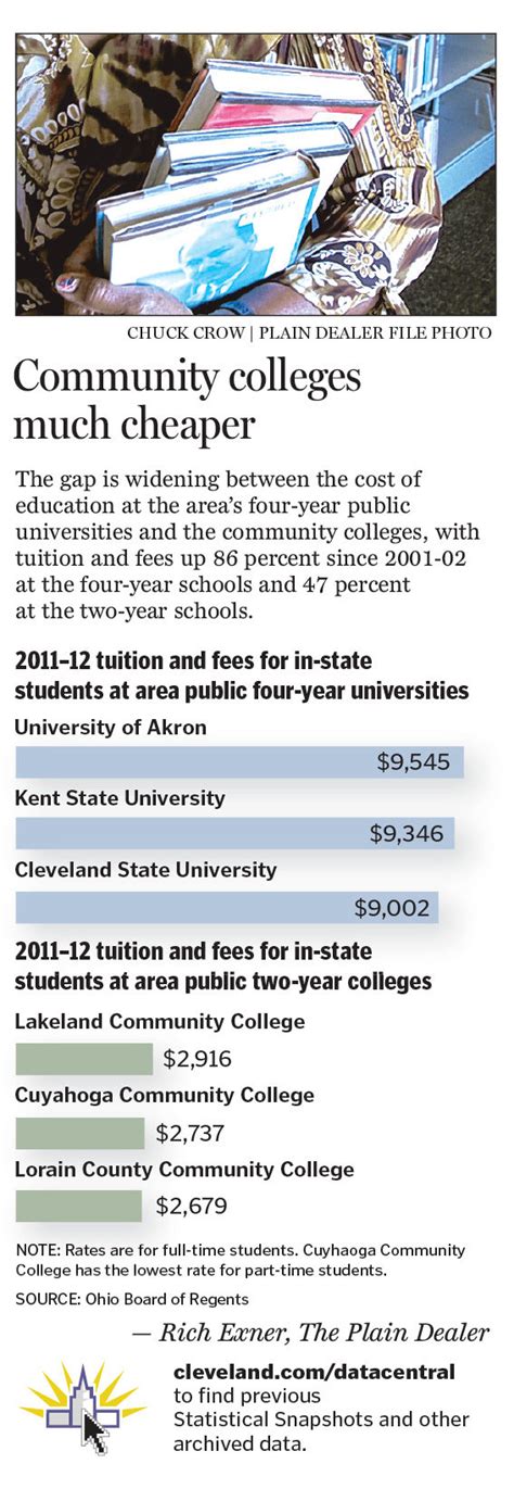 Community college tuition is much cheaper than 4-year state schools ...