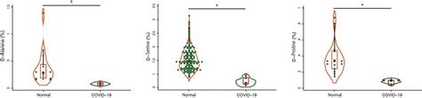 D-Amino acids: Signaling severity in viral infection