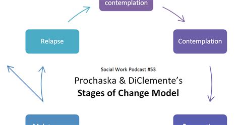 The Social Work Podcast: Prochaska and DiClemente's Stages of Change ...