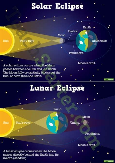 Solar And Lunar Eclipse Diagram For Kids