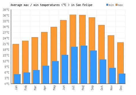 San Felipe Weather averages & monthly Temperatures | Mexico | Weather-2 ...