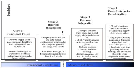 Stages of supply chain process maturity (see online version for colours ...