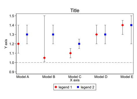 Code to make a dot and 95% confidence interval figure in Stata – Tim ...