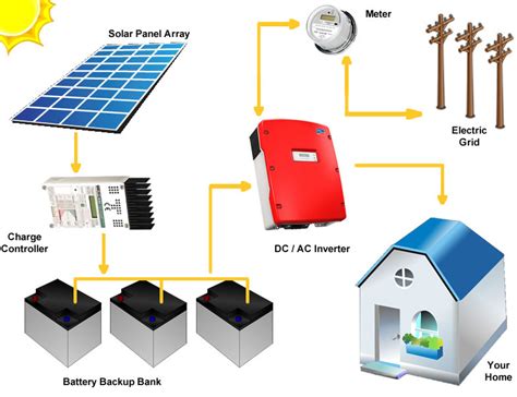 Types of Batteries Used for Solar Power Storage | LEDwatcher