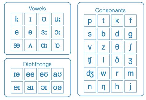 IPA ao aprender uma língua: introdução à fonética