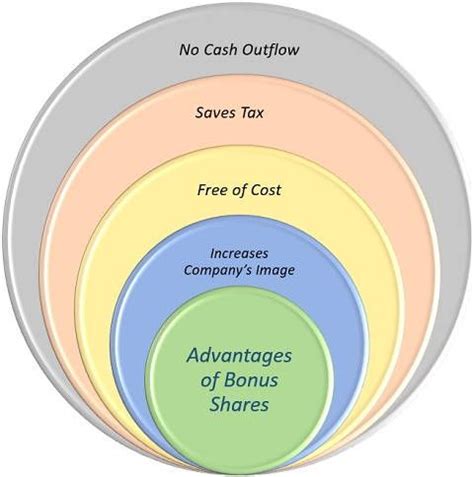 What are Bonus Shares? definition, SEBI guidelines, reasons for issuing and advantages - The ...