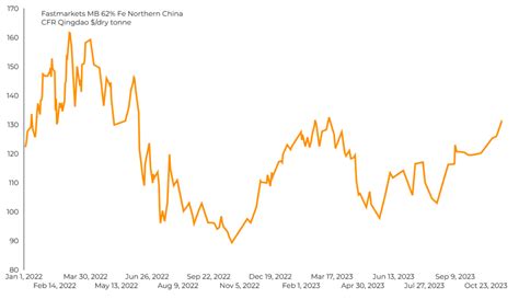 Iron ore price back above $130 on China stimulus - MINING.COM