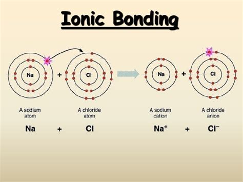 Ionic bonding