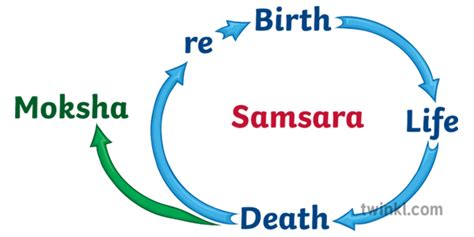 Cycle of Samsara Diagram Religion Hindu Life Death Birth Soul KS3