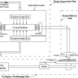 Schematic diagram of laser beam machining [10] | Download Scientific ...