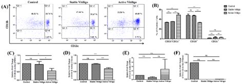 a Representative flow cytometry quadrants of CD11b/CD11c DC markers in... | Download Scientific ...